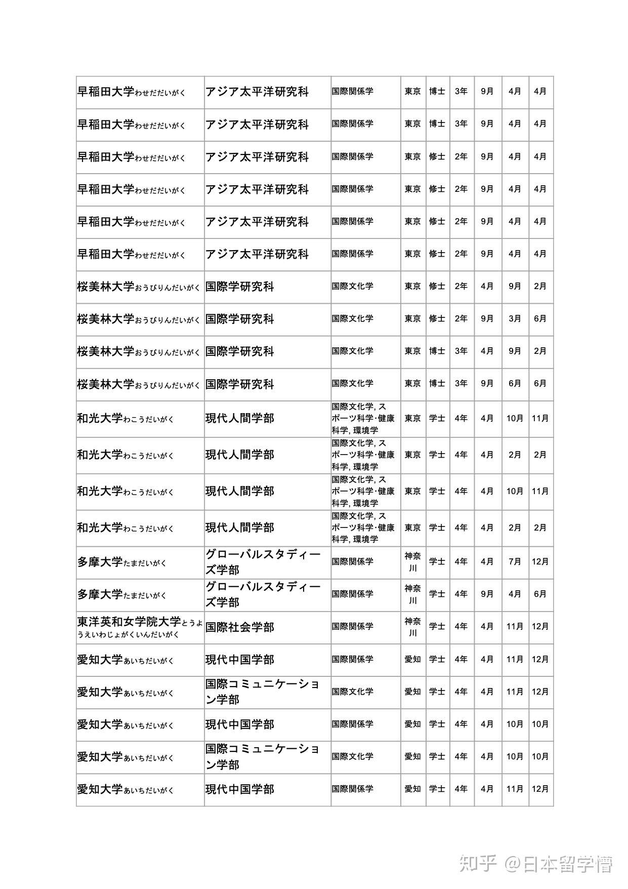 18 国际关系 国际文化类专业 招收留学生的大学 大学院 含入学 出愿时间 知乎