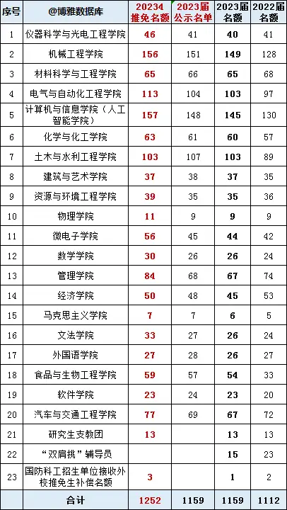 合肥工業大學2024屆2023屆保研簡況