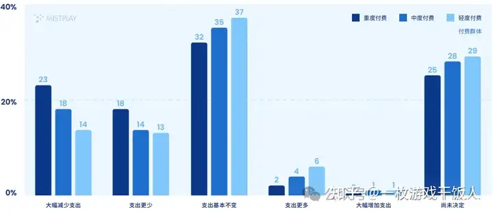 全球手游玩家内购表现情况