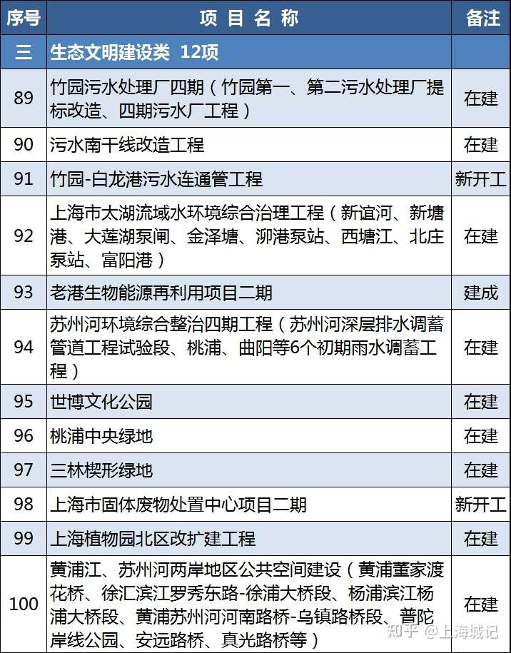 2021年上海重大建設項目清單公布(圖3)