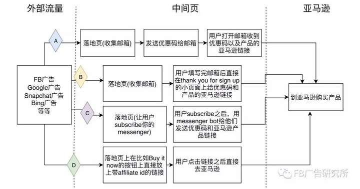 怎么用fb广告推亚马逊的产品 推广交流 亚马逊跨境电商论坛