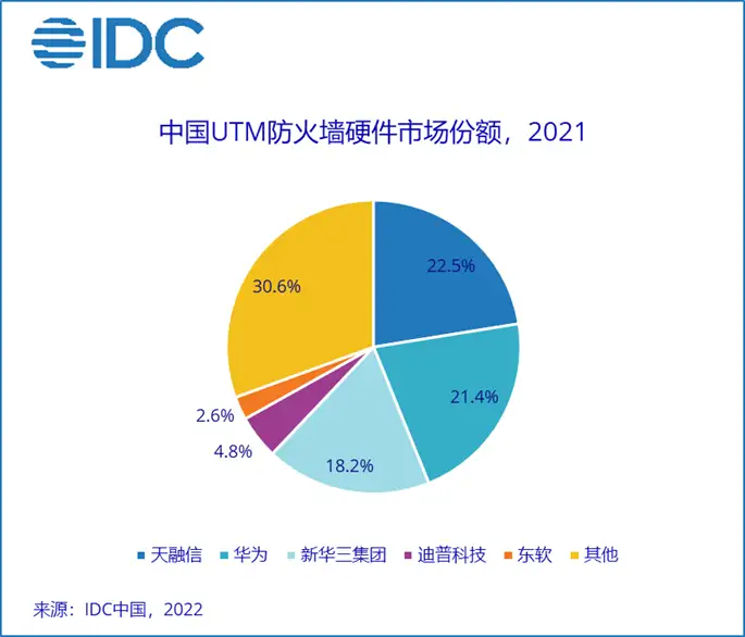 不要告诉别人「IDC：调整与机遇，2021年中国IT安全硬件市场同比增长15.2%」idc官网设备排名知名安全厂商