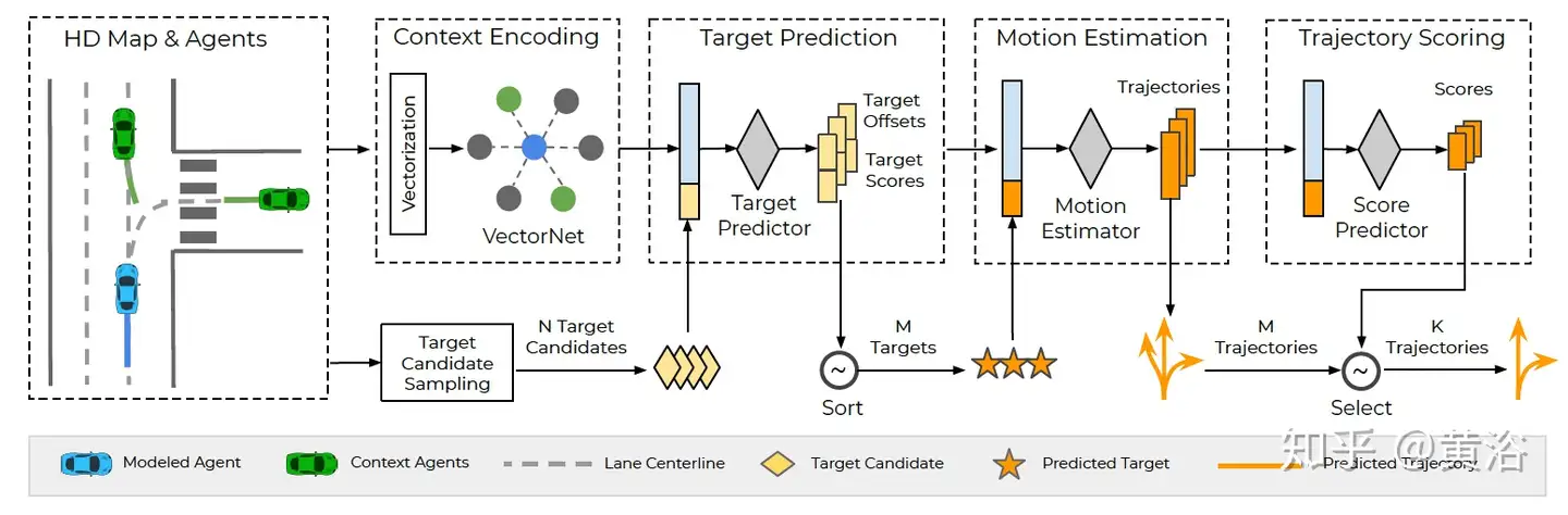 谷歌WAYMO最新方法Target-driveN Trajectory Prediction论文介绍- 知乎