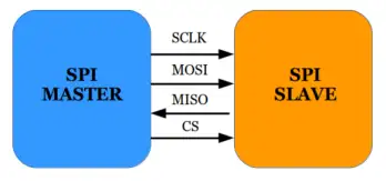 需要至少4根线,事实上3根也可以(单向传输时),这四根线分别是miso