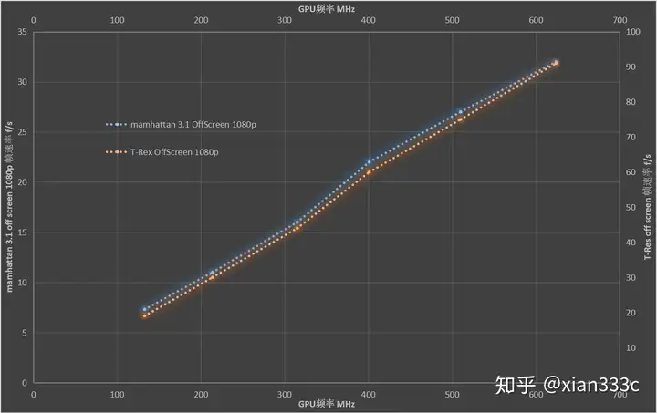 迟到4年的骁龙820评测