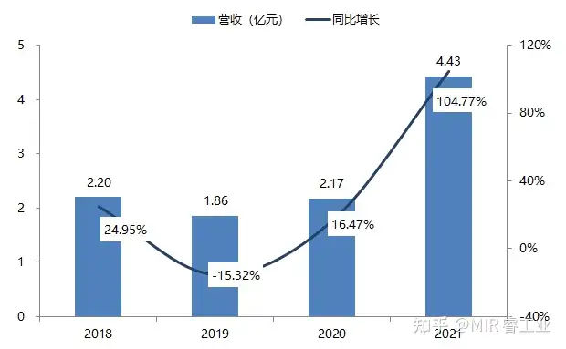 【工业观察】最新财报披露,多家制造业厂商2022年实现良好开局 | MIR DATABANK
