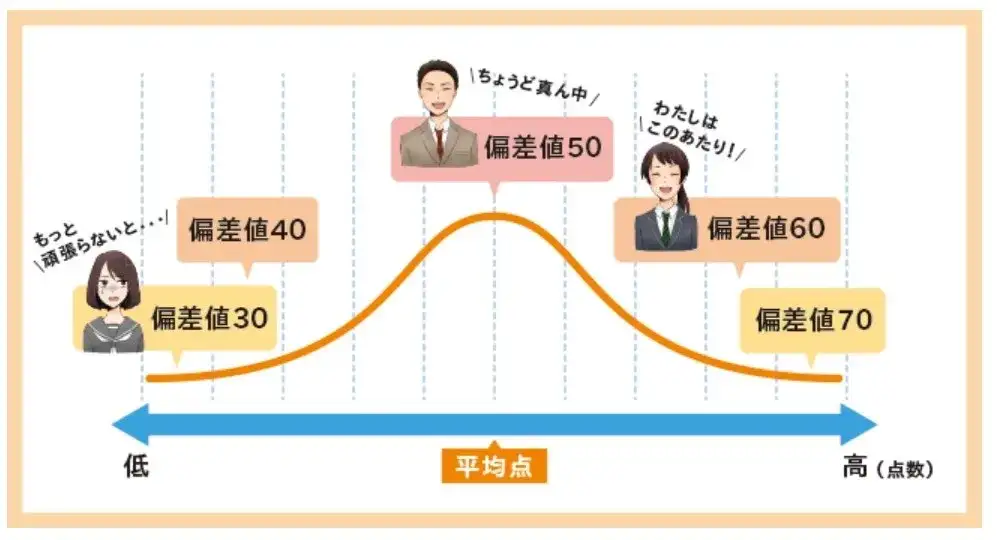 学部升学 日本偏差值是什么 偏差值71以上的日本院校 约等于国内985 知乎