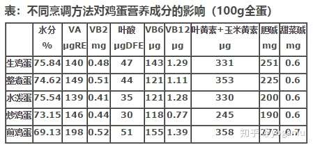 無油煎雞蛋破壞營養嗎