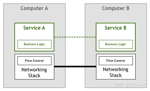 什么是 Service Mesh