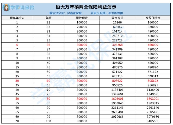 除了滿期和身故保障之外,恒大萬年禧兩全保險還可以附加恒大人壽的