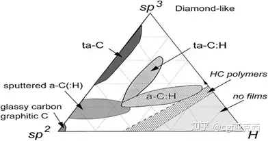 主要是由金剛石結構的sp3雜化碳原子和石墨結構的