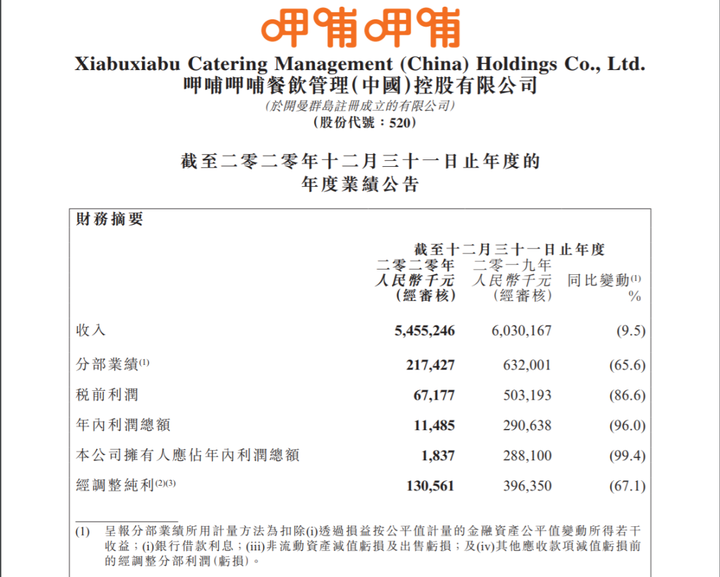 呷哺呷哺变味了，年轻人变心了-锋巢网