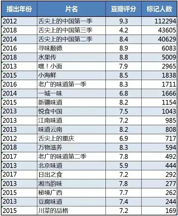 舌尖3》口碑大扑街，什么才是国产美食片的“纪录”之道？ - 知乎