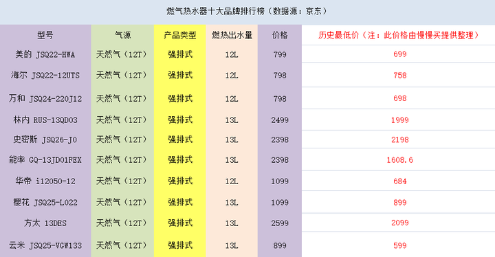 選購熱水器,燃氣熱水器有哪些推薦?