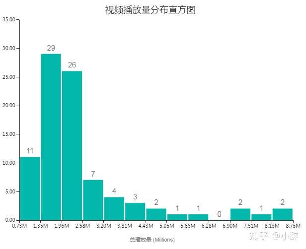 b站推荐机制视频播放量与观众行为相关性分析