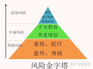 人生风险金字塔