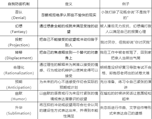 心理防御机制 Psychological Defense Mechanism 知乎