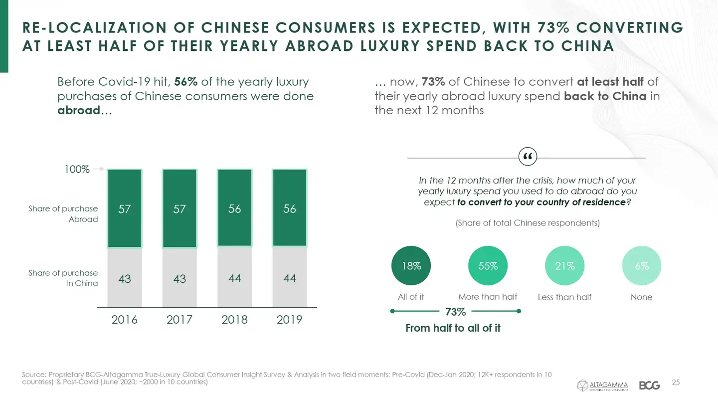 BCG调研一万多名“真奢侈”消费人群，发现疫情后的全球奢侈品市场将出现