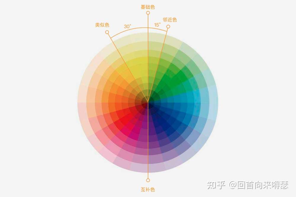 色彩规范 如何科学的搭建ui色彩系统 知乎 色彩规范 如何科学的搭建ui色彩系统 知乎