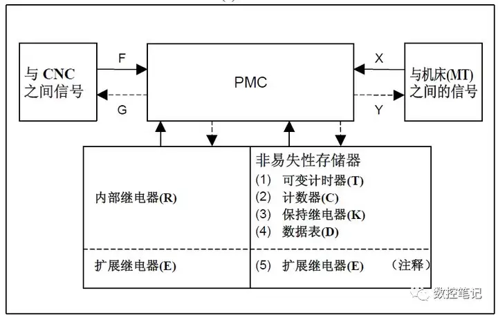 FANUC系统PMC基础知识介绍(fanuc 232传输参数设定)