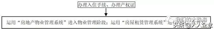 收藏！房地产开发全套流程（完整版）(图8)