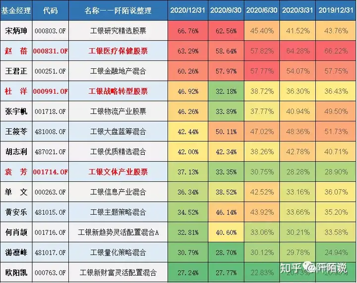 工银瑞信基金2020四季报赵蓓、杜洋、袁芳持仓变化梳理