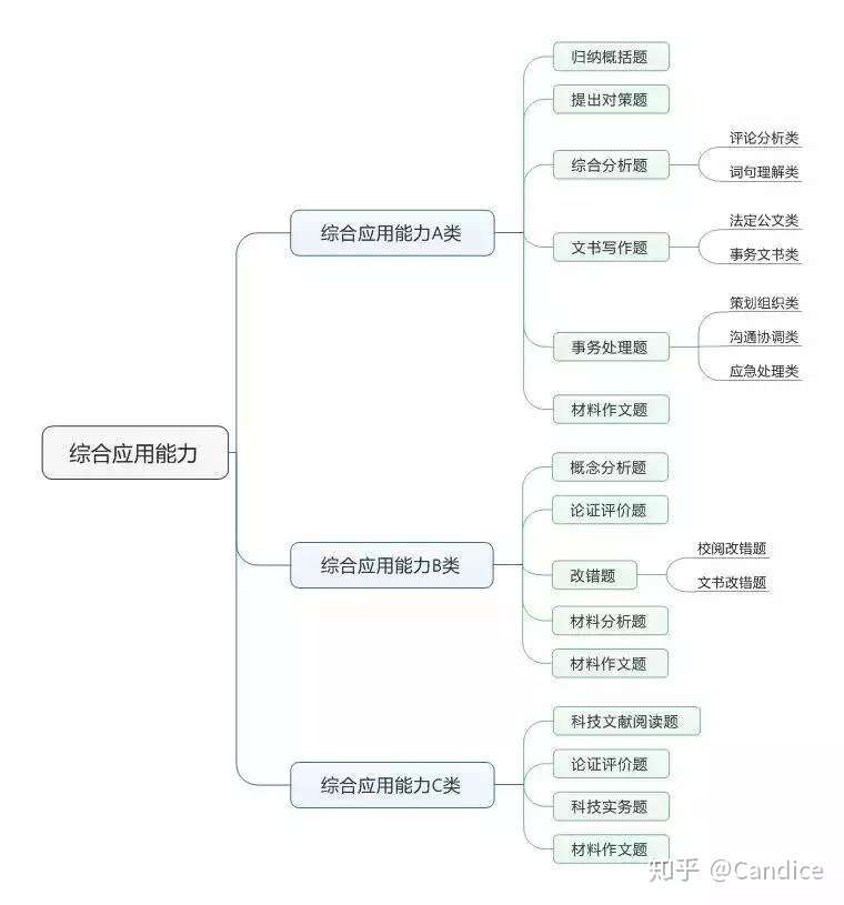 所有人 综合应用能力 申论 别傻了 知乎