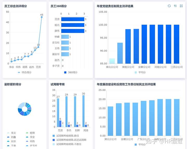 绩效考核有哪些方法?,绩效考核方式,绩效考核法的优缺点