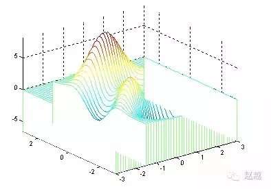 快速入门MATLAB(绘图篇)的图22