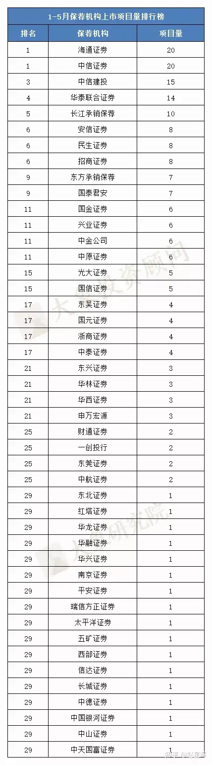 2021年1-5月IPO中介机构上市排行榜（券商、会所、律所）（中介服务上市公司）