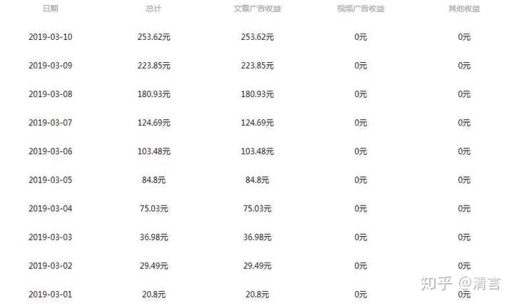 CDN项目的收益情况如何？