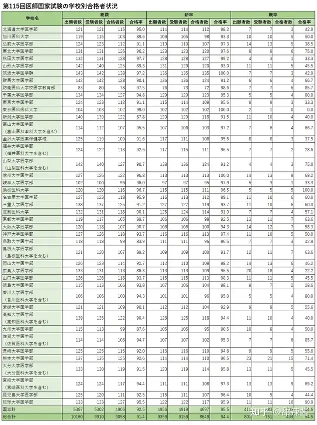 2021年日本医师国家考试结果公布， 看看哪些大学医学专业比较好- 知乎