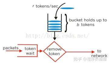 令牌桶算法