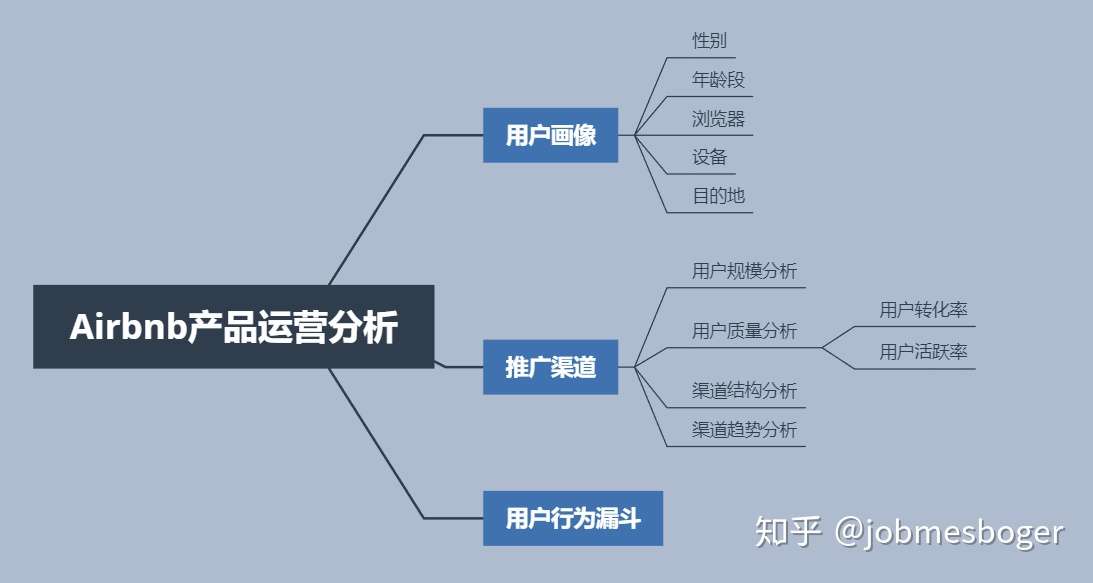 Airbnb产品数据分析 Sql Tableau 知乎