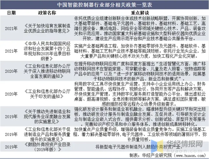干货！一文看懂智能控制器行业发展现状：智能化趋势推动行业快速发展