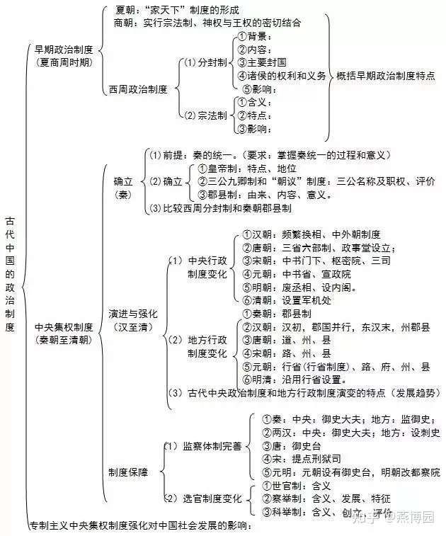 高中历史必修知识框架图送给你 1,中国古代的政治制度