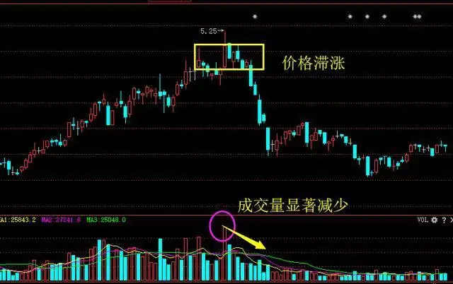指标之王“成交量”,原来也有口诀,成功率极高
