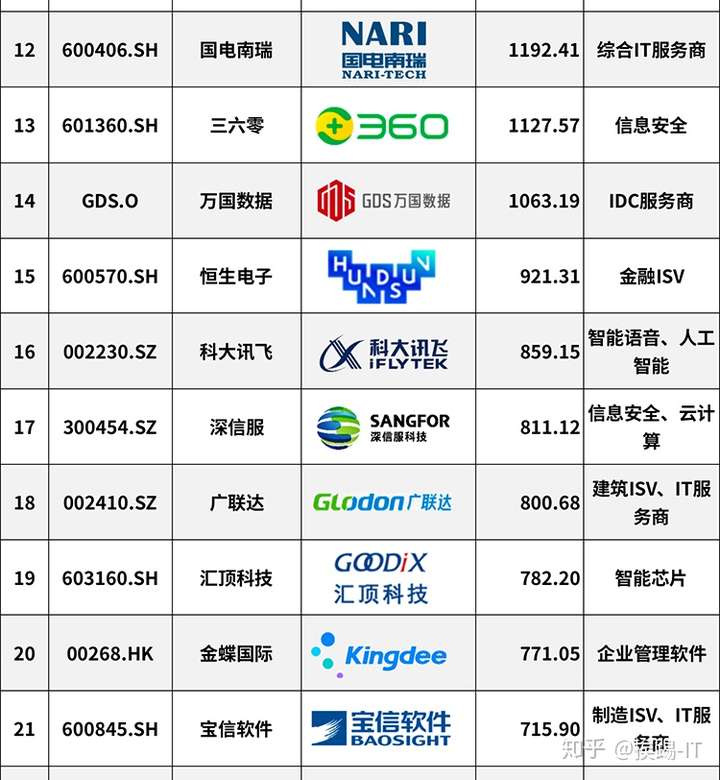 2020中国it上市公司100强