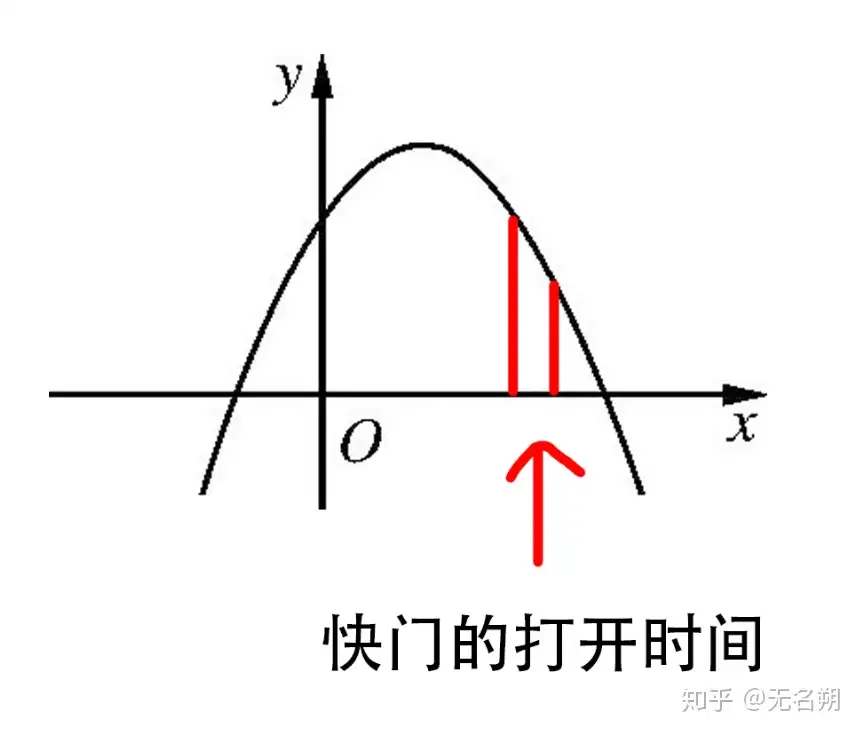 从一个新角度认识微积分（入门向） - 知乎