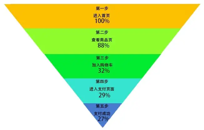 十大互联网数据分析方法之 漏斗分析 知乎