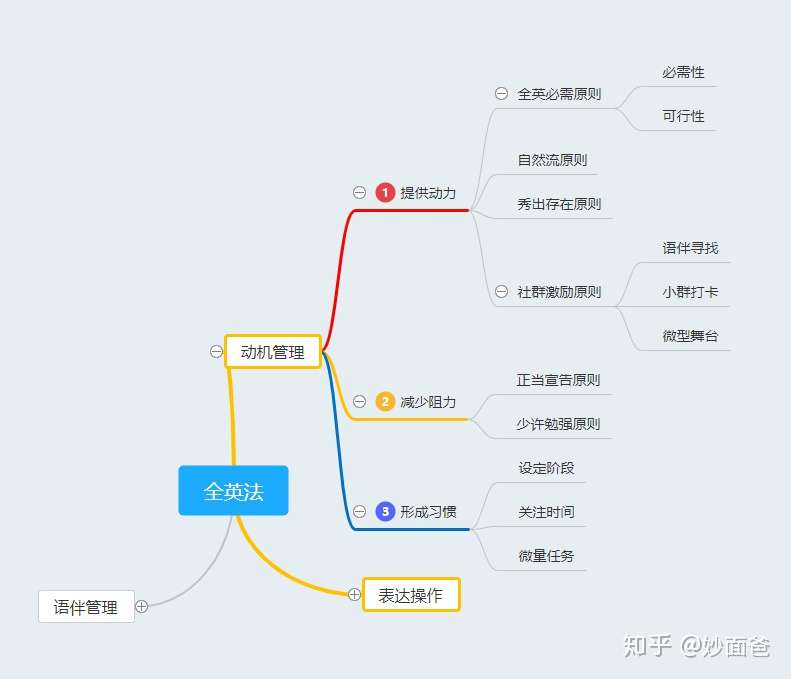 全英法操作体系之动机管理 知乎