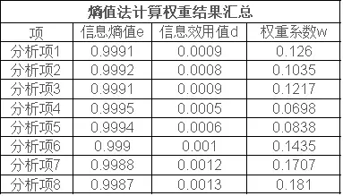 权重分析,通过计算各个指标或者题项的权重得分,研究各因素或指标相对