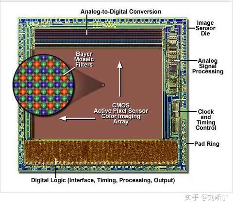 Understanding Cmos Image Sensor 知乎