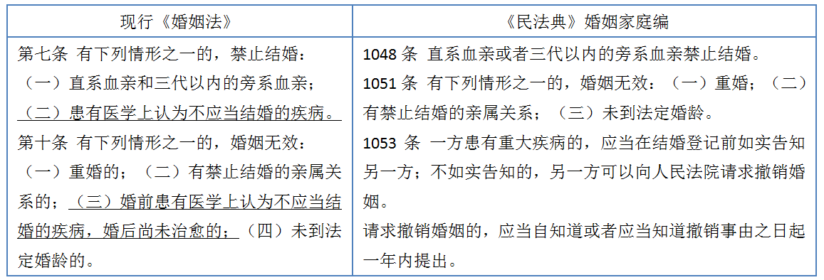 民法典对现行婚姻法的改变 知乎