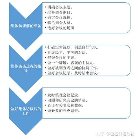 浅谈解决问题方法之集体访谈法 知乎