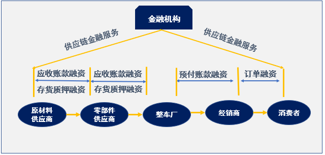 供应链金融能否成为汽车行业发展的驱动力？