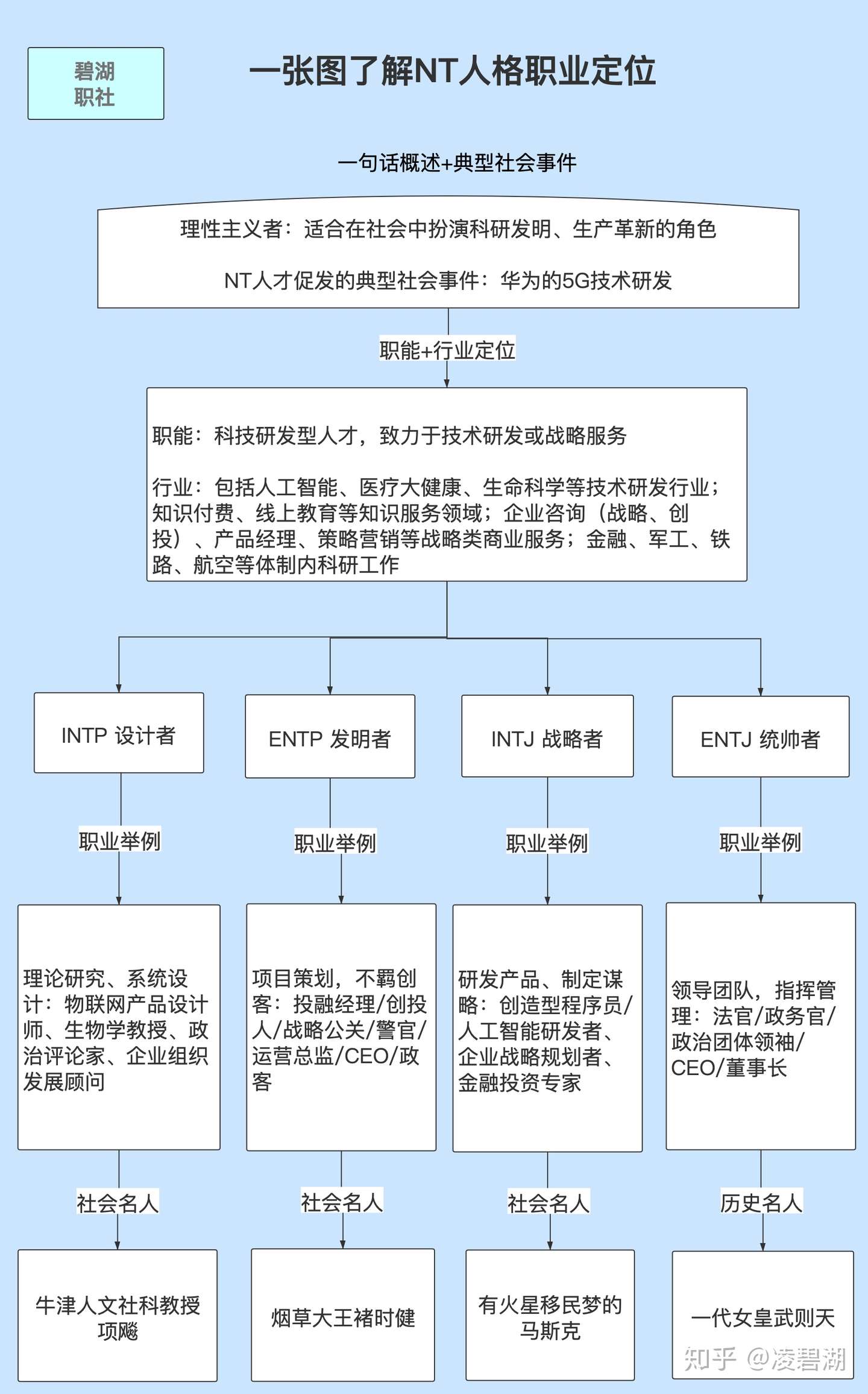 Mbti入门 16型人格职业大全 你适合做什么 知乎