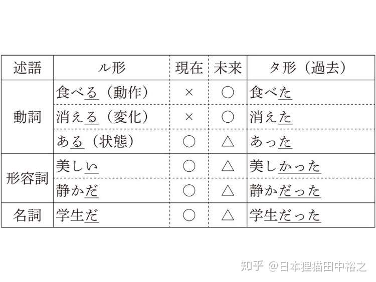 中级日语 日语的时态和体 ル形 タ形和ている形的区别 知乎