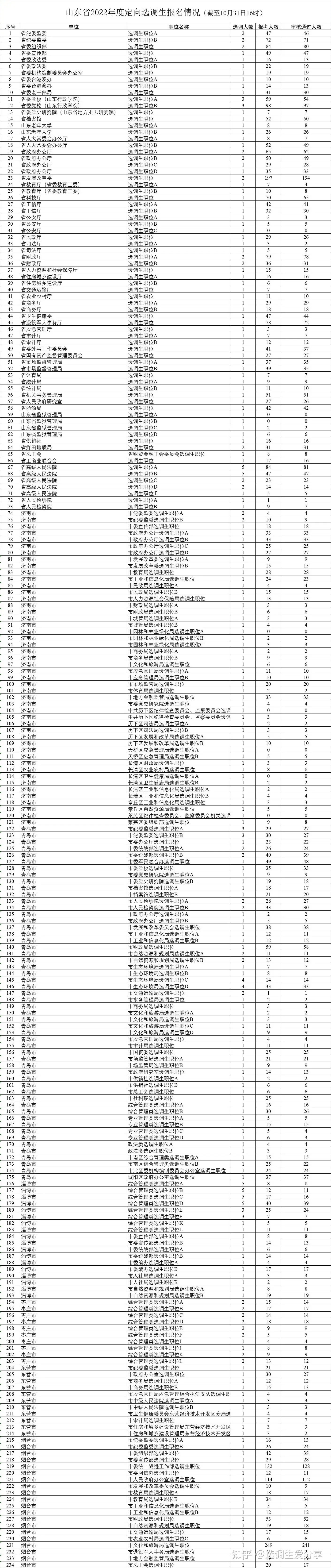 2023山东专额定向10月初发布公告，来看看去年的报录比。 - 知乎