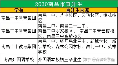 南昌可以直升的四所学校直升名额分别是南昌一中80人,南昌三中30人